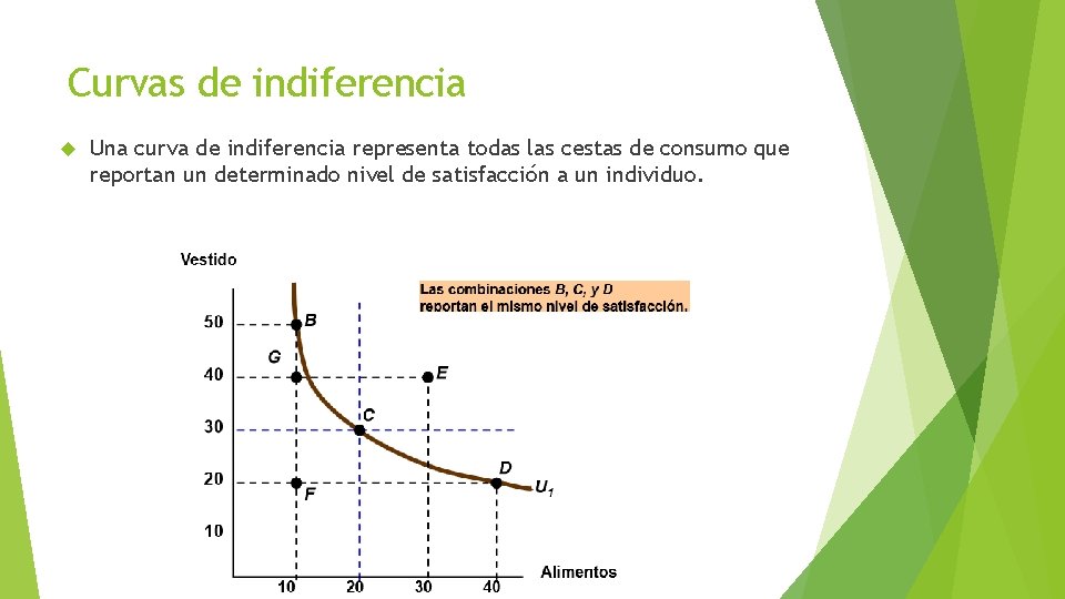 Curvas de indiferencia Una curva de indiferencia representa todas las cestas de consumo que