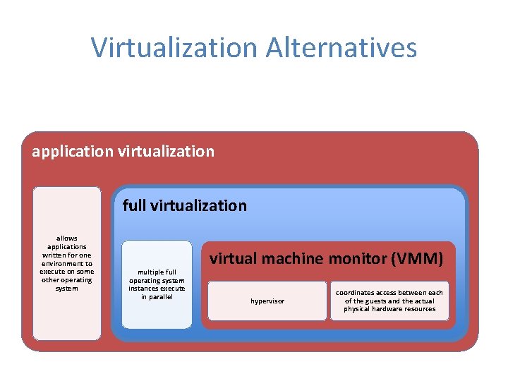 Virtualization Alternatives application virtualization full virtualization allows applications written for one environment to execute