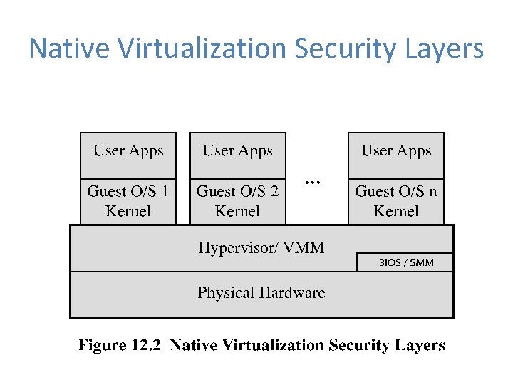 Native Virtualization Security Layers 