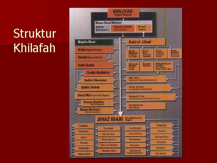 Struktur Khilafah 