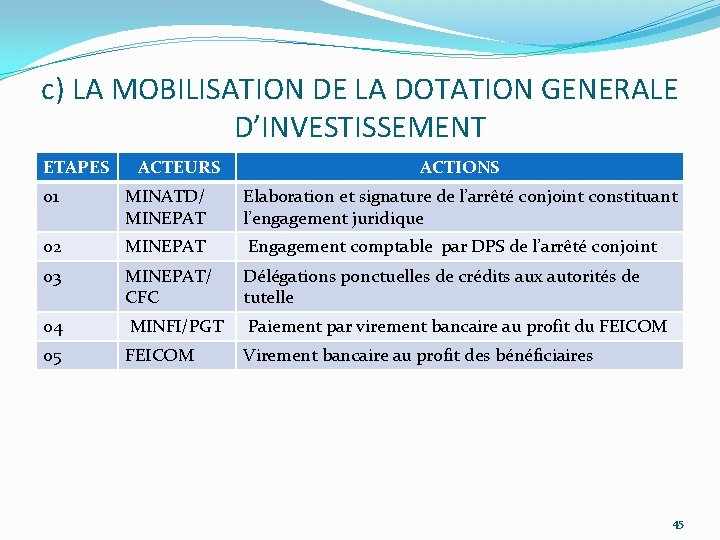 c) LA MOBILISATION DE LA DOTATION GENERALE D’INVESTISSEMENT ETAPES ACTEURS ACTIONS 01 MINATD/ MINEPAT