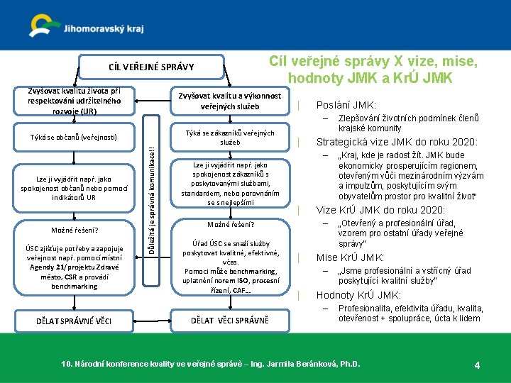 Cíl veřejné správy X vize, mise, hodnoty JMK a KrÚ JMK CÍL VEŘEJNÉ SPRÁVY