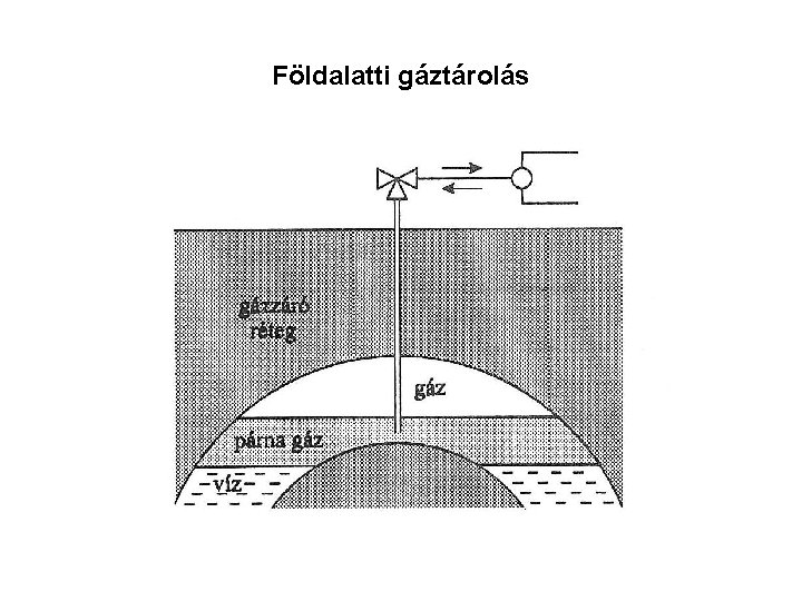 Földalatti gáztárolás 