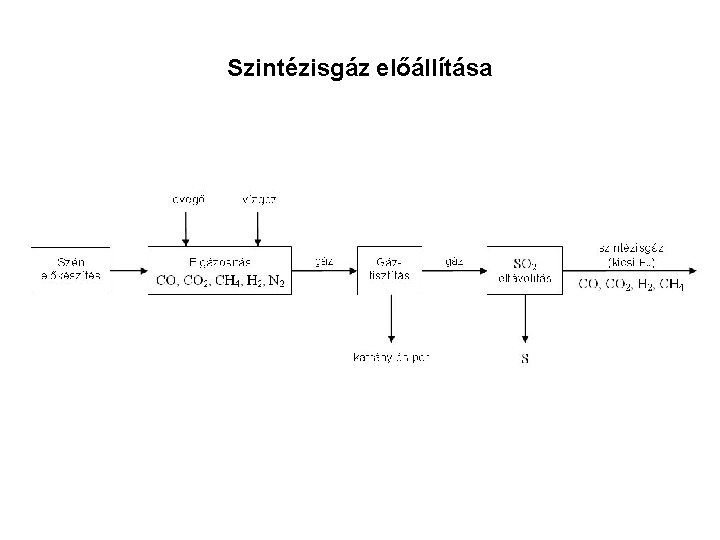 Szintézisgáz előállítása 