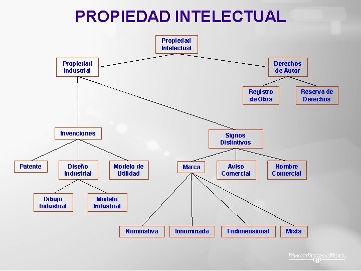 PROPIEDAD INTELECTUAL Propiedad Intelectual Propiedad Industrial Derechos de Autor Registro de Obra Invenciones Patente
