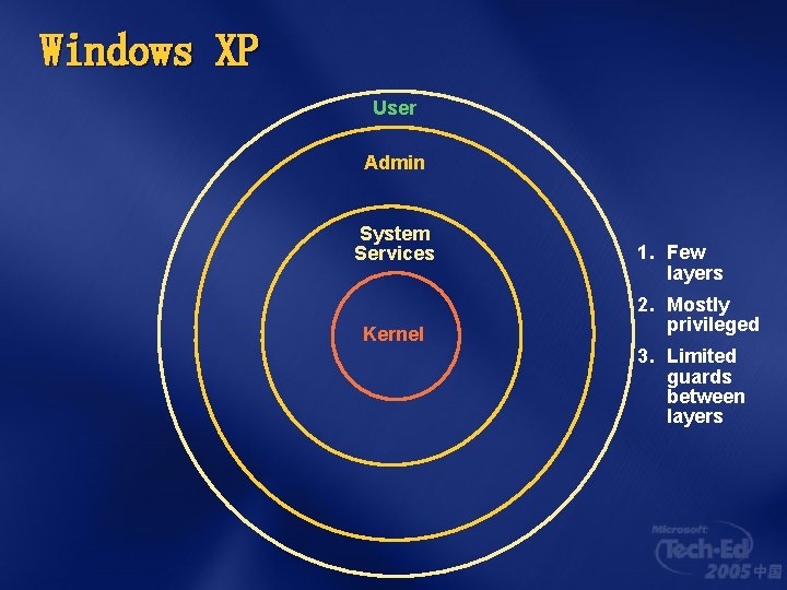 Windows XP User Admin System Services Kernel 1. Few layers 2. Mostly privileged 3.