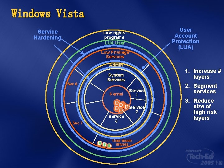 Windows Vista Service Hardening User Account Protection (LUA) Low rights programs LUA User Low
