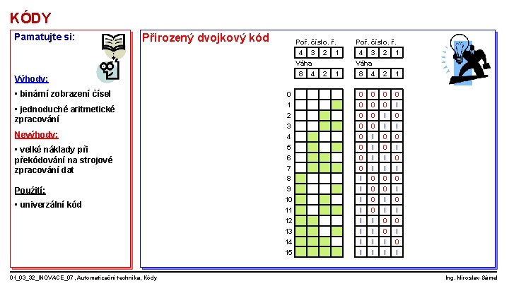 KÓDY Pamatujte si: Přirozený dvojkový kód Poř. číslo. ř. 4 3 2 1 Váha