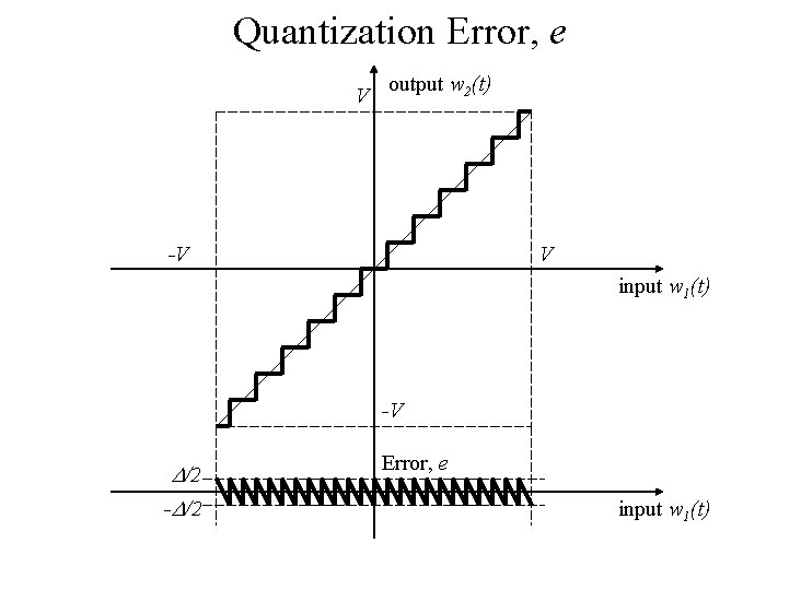 Quantization Error, e V output w 2(t) -V V input w 1(t) -V /2