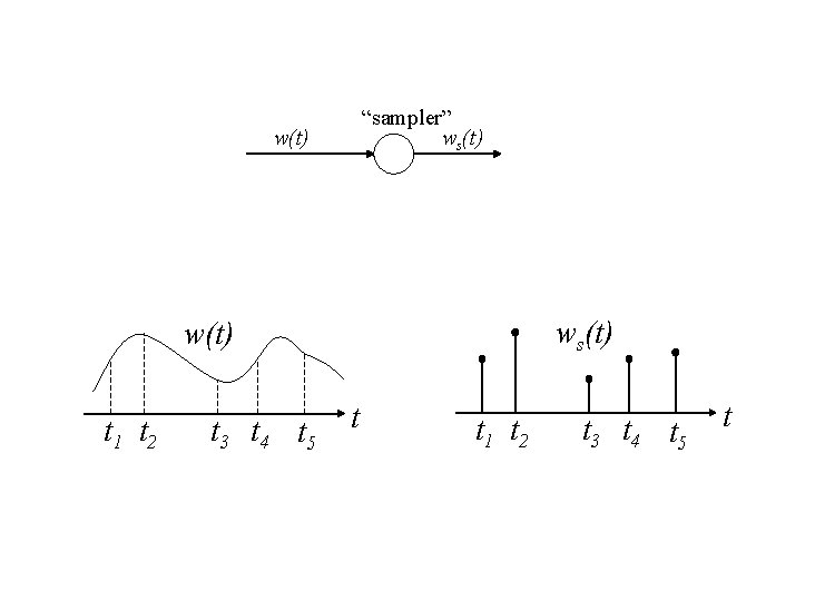 “sampler” ws(t) w(t) t 1 t 2 t 3 t 4 t 5 t