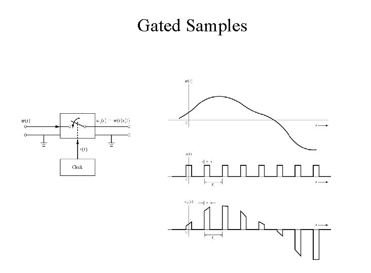 Gated Samples 