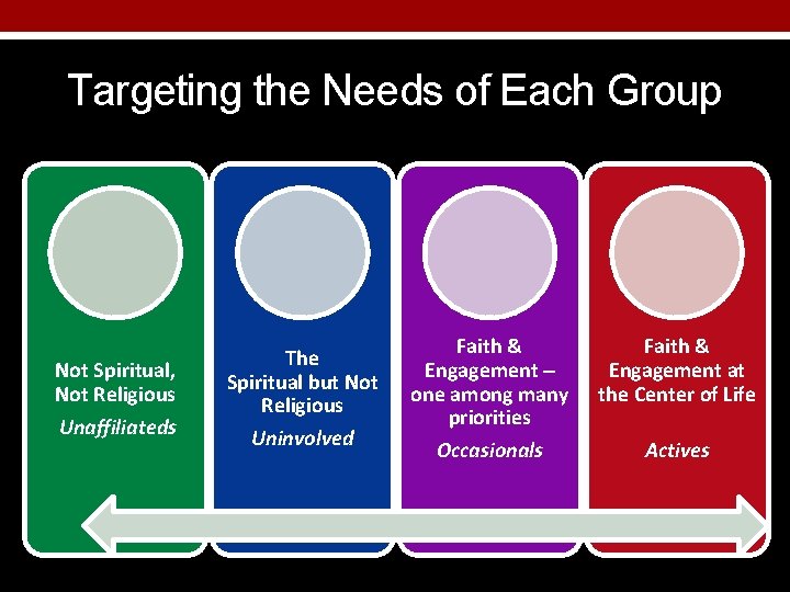 Targeting the Needs of Each Group Not Spiritual, Not Religious Unaffiliateds The Spiritual but