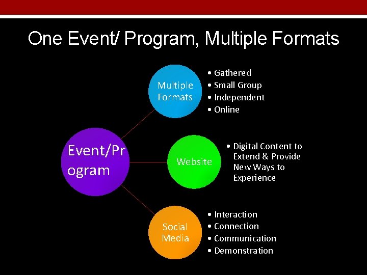 One Event/ Program, Multiple Formats Event/Pr ogram • Gathered • Small Group • Independent