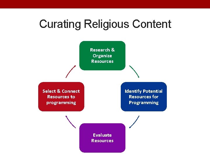 Curating Religious Content Research & Organize Resources Select & Connect Resources to programming Identify