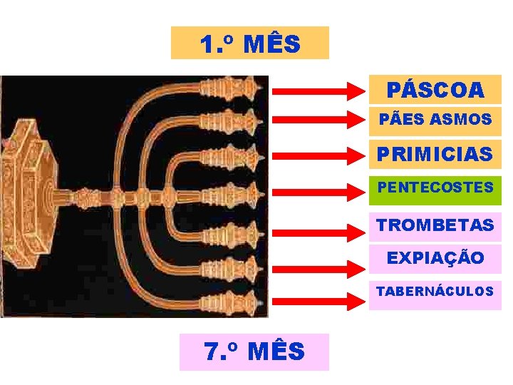 1. º MÊS PÁSCOA PÃES ASMOS PRIMICIAS PENTECOSTES TROMBETAS EXPIAÇÃO TABERNÁCULOS 7. º MÊS