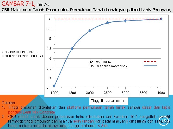 GAMBAR 7 -1, hal 7 -3 CBR Maksimum Tanah Dasar untuk Permukaan Tanah Lunak