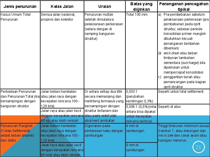 Jenis penurunan Kelas Jalan Uraian Batas yang diijinkan Kasus Umum Total Penurunan Semua jalan