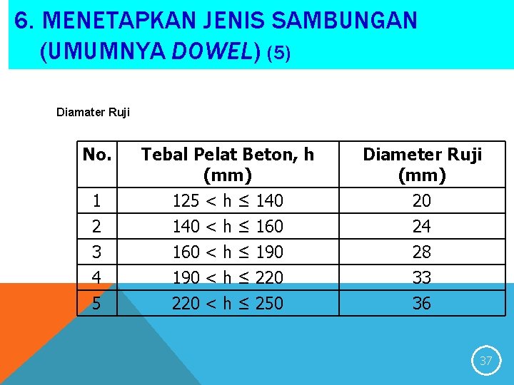 6. MENETAPKAN JENIS SAMBUNGAN (UMUMNYA DOWEL) (5) Diamater Ruji No. 1 2 3 4