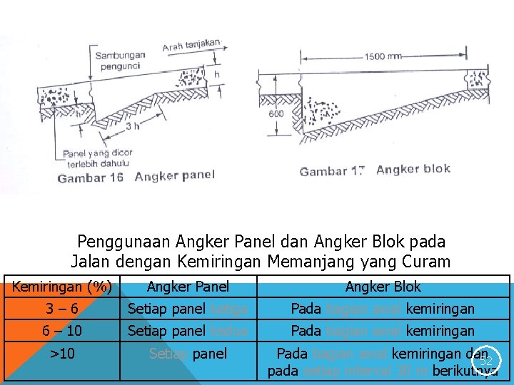 Penggunaan Angker Panel dan Angker Blok pada Jalan dengan Kemiringan Memanjang yang Curam Kemiringan