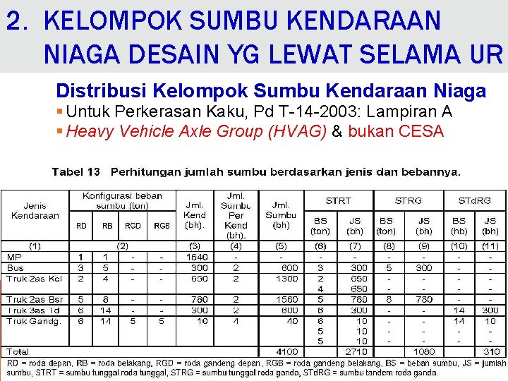 2. KELOMPOK SUMBU KENDARAAN NIAGA DESAIN YG LEWAT SELAMA UR Distribusi Kelompok Sumbu Kendaraan