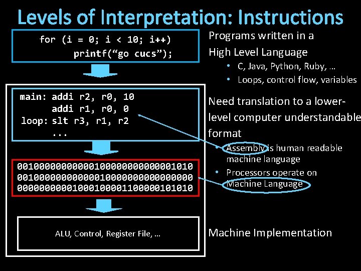 Levels of Interpretation: Instructions for (i = 0; i < 10; i++) printf(“go cucs”);