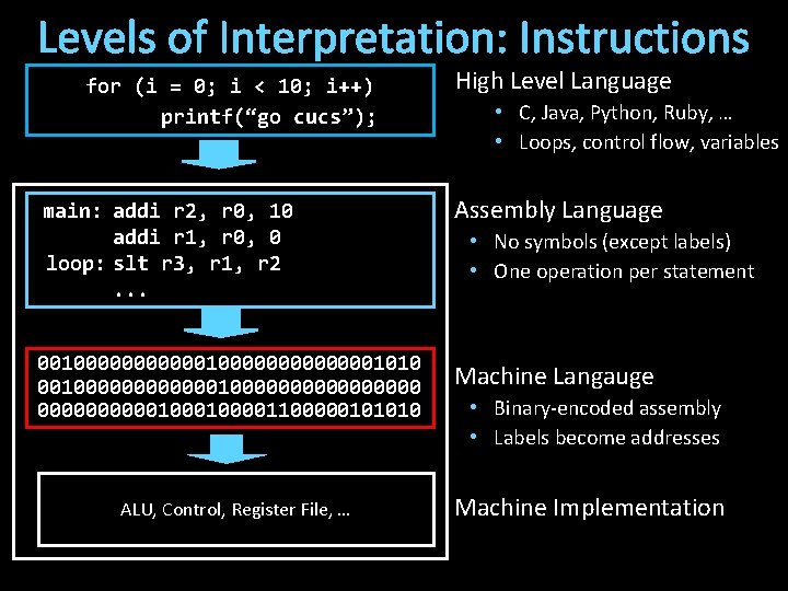 Levels of Interpretation: Instructions for (i = 0; i < 10; i++) printf(“go cucs”);