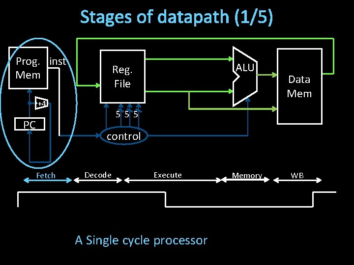 Stages of datapath (1/5) Prog. inst Mem +4 PC ALU Reg. File Data Mem