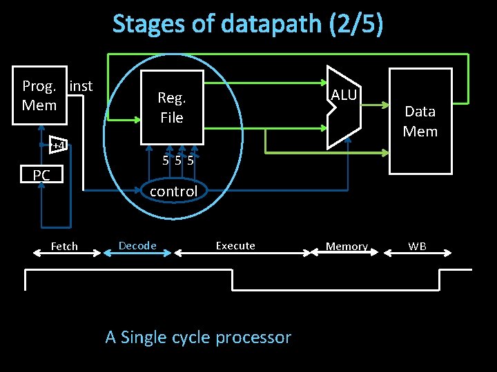 Stages of datapath (2/5) Prog. inst Mem +4 PC ALU Reg. File Data Mem