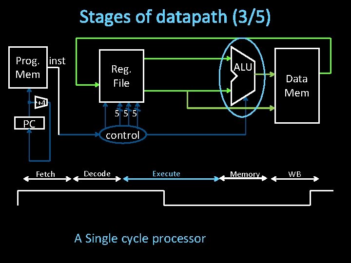 Stages of datapath (3/5) Prog. inst Mem +4 PC ALU Reg. File Data Mem