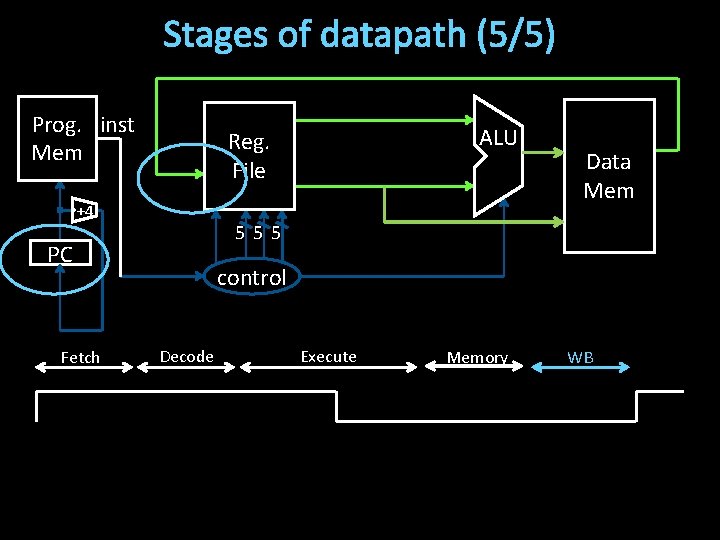 Stages of datapath (5/5) Prog. inst Mem +4 Data Mem 555 PC Fetch ALU