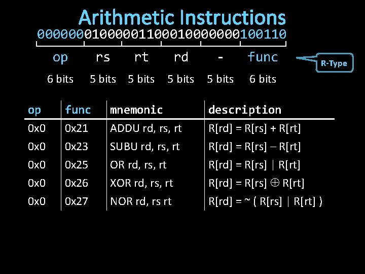 Arithmetic Instructions 0000000110000000100110 op 6 bits rs rt 5 bits rd - func 5