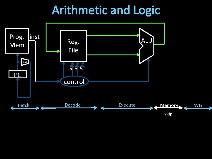 Arithmetic and Logic Prog. inst Mem +4 PC Fetch ALU Reg. File 555 control