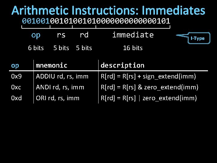 Arithmetic Instructions: Immediates 001001001010000000101 op 6 bits rs rd 5 bits immediate I-Type 16