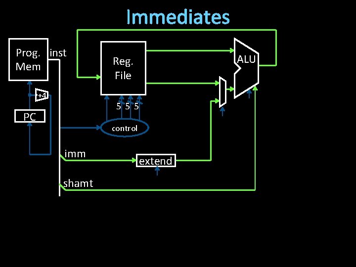 Immediates Prog. inst Mem +4 ALU Reg. File 555 PC control imm shamt extend