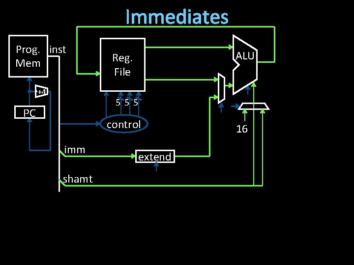 Immediates Prog. inst Mem +4 ALU Reg. File 555 PC control imm shamt extend