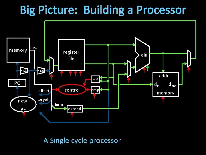 Big Picture: Building a Processor memory inst +4 register file +4 =? PC control