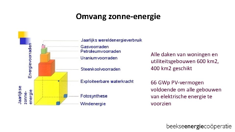 Omvang zonne energie Alle daken van woningen en utiliteitsgebouwen 600 km 2, 400 km