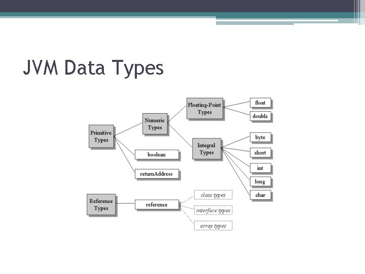 JVM Data Types 
