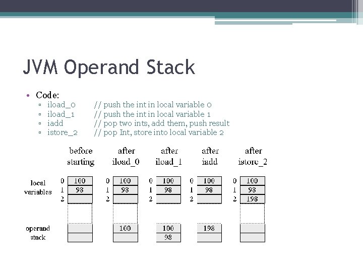 JVM Operand Stack • Code: ▫ ▫ iload_0 iload_1 iadd istore_2 // push the