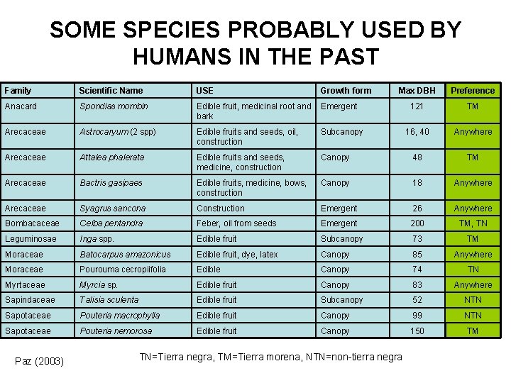 SOME SPECIES PROBABLY USED BY HUMANS IN THE PAST Family Scientific Name USE Growth
