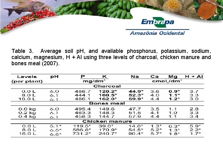 Table 3. Average soil p. H, and available phosphorus, potassium, sodium, calcium, magnesium, H