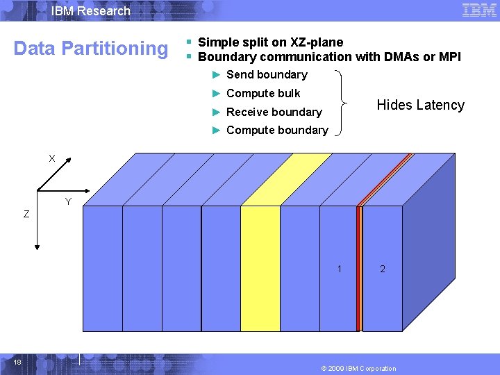 IBM Research Data Partitioning § Simple split on XZ-plane § Boundary communication with DMAs