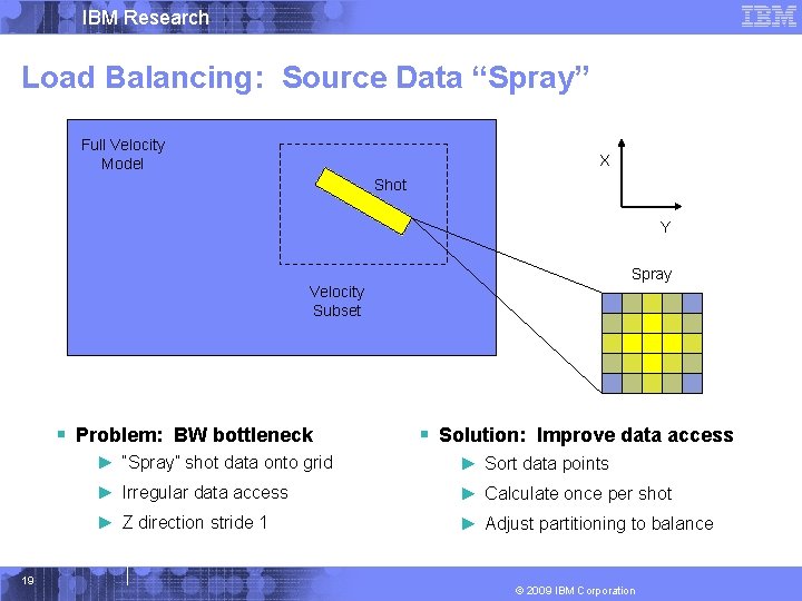 IBM Research Load Balancing: Source Data “Spray” Full Velocity Model X Shot Y Spray