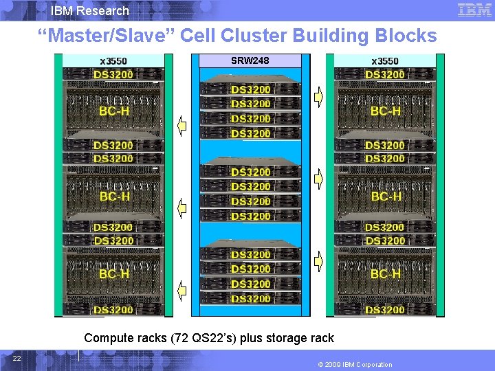 IBM Research “Master/Slave” Cell Cluster Building Blocks SRW 248 Compute racks (72 QS 22’s)