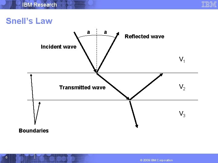 IBM Research Snell’s Law a a Reflected wave Incident wave V 1 V 2