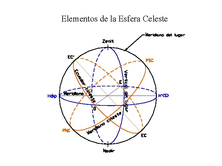 Elementos de la Esfera Celeste 
