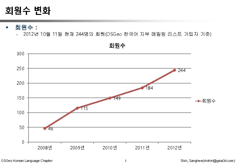 회원수 변화 § 회원수 : - 2012년 10월 11일 현재 244명의 회원(OSGeo 한국어 지부