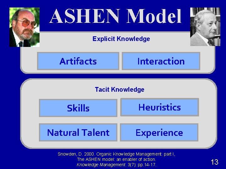 ASHEN Model Explicit Knowledge Artifacts Interaction Tacit Knowledge Skills Heuristics Natural Talent Experience Snowden,