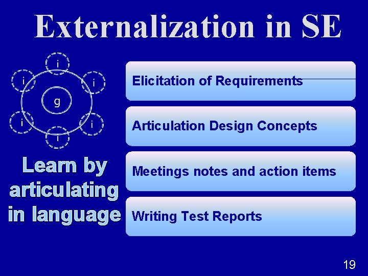 Externalization in SE Elicitation of Requirements Articulation Design Concepts Learn by articulating in language