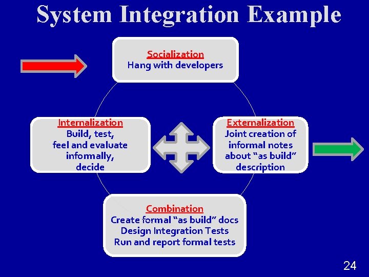 System Integration Example Socialization Hang with developers Internalization Build, test, feel and evaluate informally,